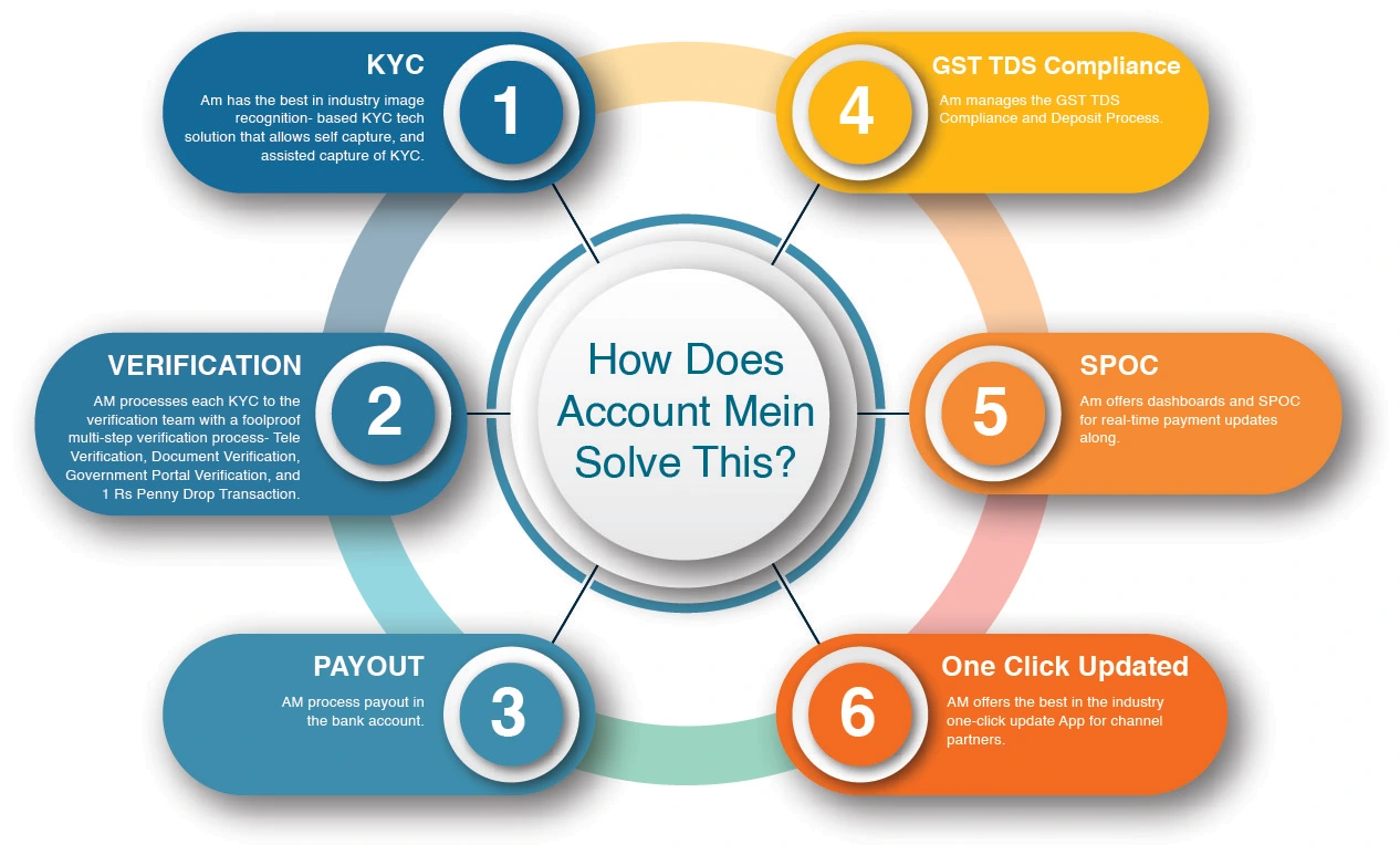How Does AccountMein Solve